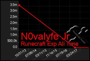 Total Graph of N0valyfe Jr