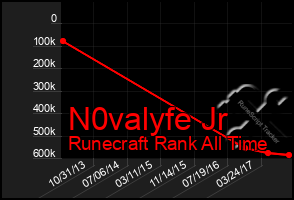 Total Graph of N0valyfe Jr