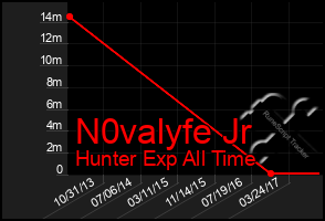 Total Graph of N0valyfe Jr