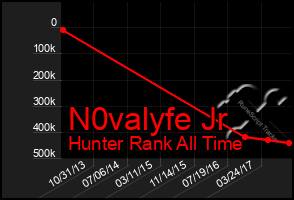 Total Graph of N0valyfe Jr
