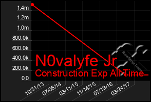 Total Graph of N0valyfe Jr
