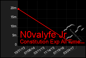 Total Graph of N0valyfe Jr