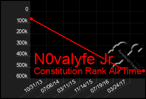 Total Graph of N0valyfe Jr