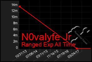 Total Graph of N0valyfe Jr