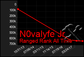 Total Graph of N0valyfe Jr