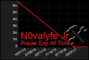 Total Graph of N0valyfe Jr