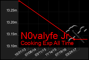 Total Graph of N0valyfe Jr