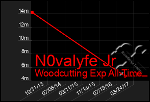 Total Graph of N0valyfe Jr