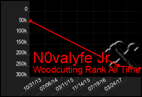 Total Graph of N0valyfe Jr