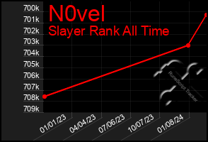 Total Graph of N0vel
