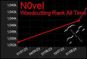 Total Graph of N0vel