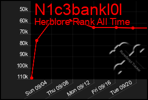 Total Graph of N1c3bankl0l