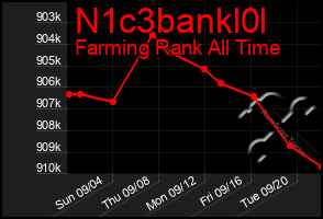 Total Graph of N1c3bankl0l