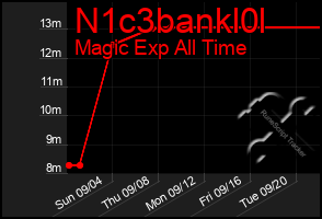 Total Graph of N1c3bankl0l