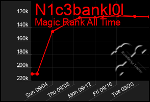 Total Graph of N1c3bankl0l