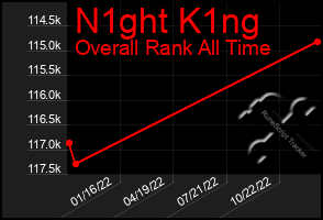 Total Graph of N1ght K1ng