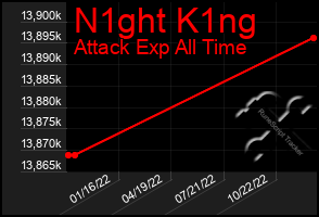 Total Graph of N1ght K1ng