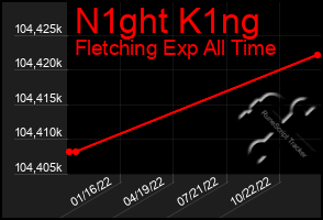Total Graph of N1ght K1ng