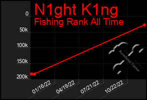 Total Graph of N1ght K1ng