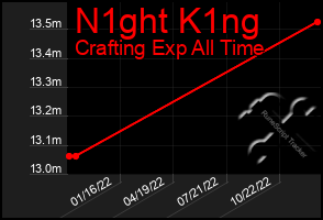 Total Graph of N1ght K1ng