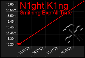 Total Graph of N1ght K1ng