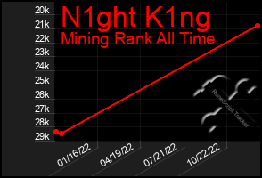 Total Graph of N1ght K1ng