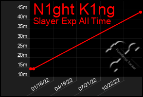 Total Graph of N1ght K1ng
