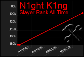 Total Graph of N1ght K1ng