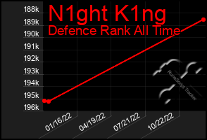 Total Graph of N1ght K1ng