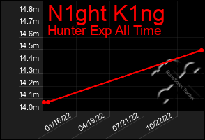 Total Graph of N1ght K1ng