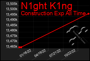 Total Graph of N1ght K1ng