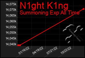 Total Graph of N1ght K1ng
