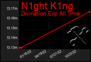 Total Graph of N1ght K1ng