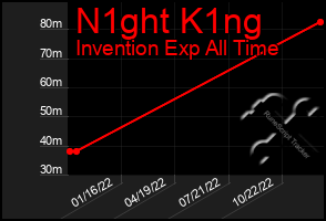 Total Graph of N1ght K1ng