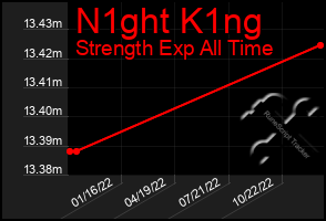 Total Graph of N1ght K1ng
