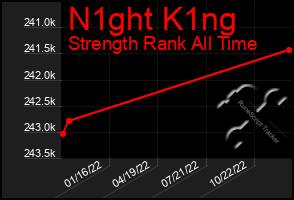 Total Graph of N1ght K1ng