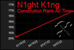 Total Graph of N1ght K1ng