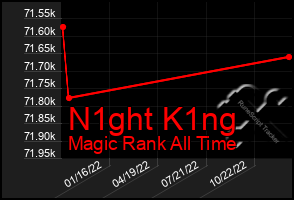Total Graph of N1ght K1ng
