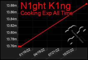 Total Graph of N1ght K1ng