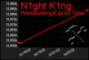 Total Graph of N1ght K1ng