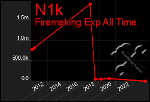 Total Graph of N1k