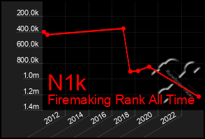 Total Graph of N1k