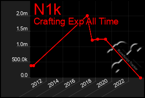 Total Graph of N1k