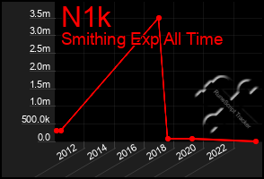 Total Graph of N1k