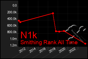 Total Graph of N1k