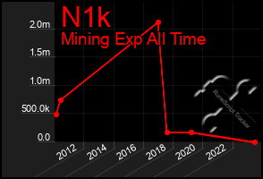 Total Graph of N1k