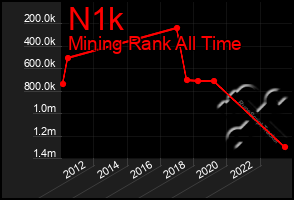 Total Graph of N1k