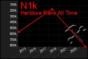 Total Graph of N1k