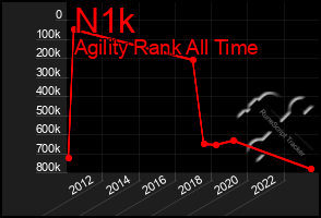 Total Graph of N1k