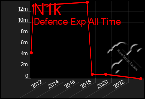 Total Graph of N1k